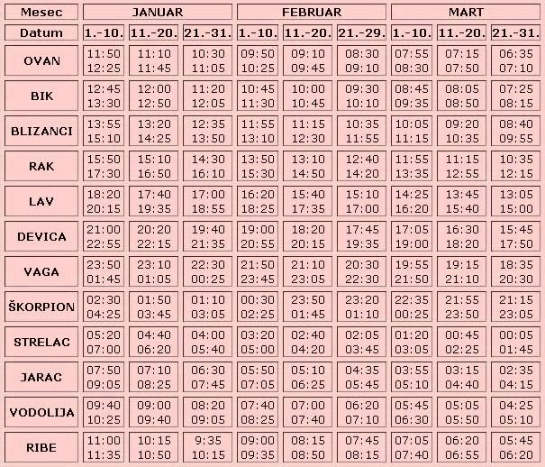 izracunavanje podznaka horoskop