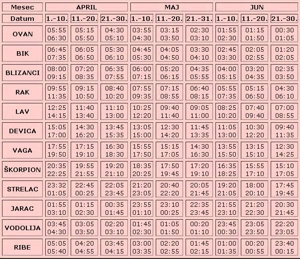 izracunavanje podznaka horoskop