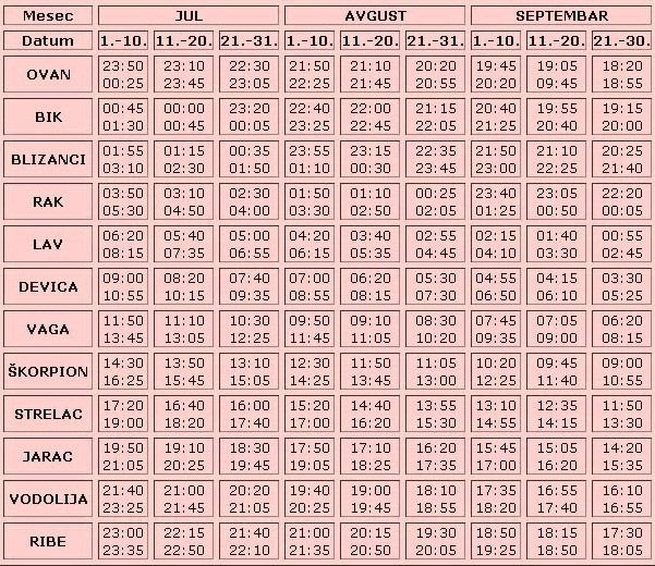izracunavanje podznaka horoskop