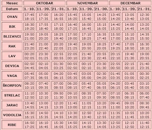 izracunavanje podznaka horoskop