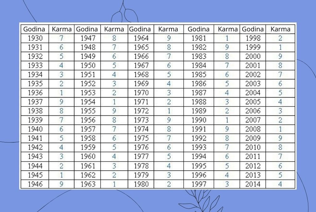 Godina rodjenja karma