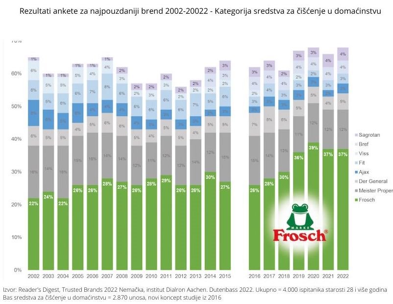 Ekološka sredstava za čišćenje kuće Frosch.jpg