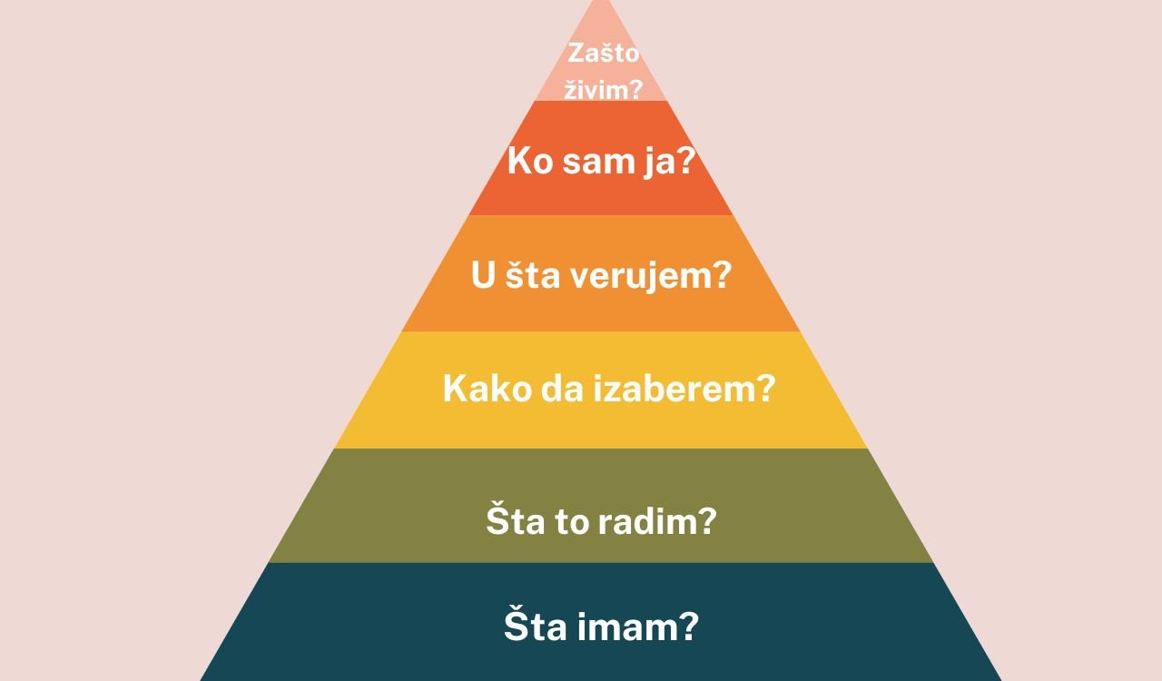 Diltsova piramida NLP.